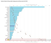 韓, 전기차 충전 환경 세계 최고...올해 세계 전기차 비율은 20% 근접