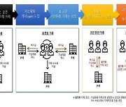 “가상 아이템 사면 고수익 보장”…4,300억 다단계사기 일당 구속기소