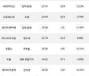30일, 외국인 코스닥에서 JYP Ent.(+7.48%), 에코프로비엠(+0.42%) 등 순매도