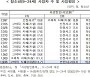 암도 사고도 아니다..청소년 사망원인 1위 11년째 '이것'