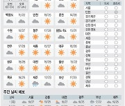 [날씨이야기] 5월31일 수요일(음력 4월12일)