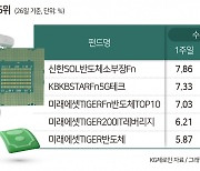 ‘7만전자’ 안착에 삼성그룹·반도체 ETF ‘훈풍’ [투자360]