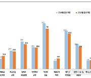 광주·전남 중소기업 경기전망 다시 `흐림' …5개월만에 하락세