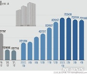 [그래픽] 미분양 주택 2개월 연속 소폭 감소