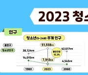 청소년 인구 800만 명 아래로…"2060년엔 454만 명"