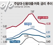 [그래픽] 가계대출 금리 4개월 연속 하락