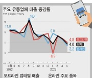 [그래픽] 지난달 주요 유통업체 매출 14.1조…전년比 4.0%↑