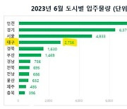 6월 대구 2756세대 입주…비수도권 1위