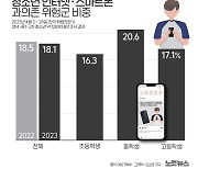 청소년 10명 중 2명은 스마트폰 과의존 위험군[그래픽뉴스]