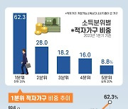 1분위 적자가구 비율 62.3%…소득분위별 비중 보니[그래픽뉴스]