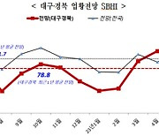 6월 대구경북 중소기업 업황전망 84.5…상승세 꺾여