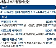 서울 2023년 첫 추경 3조… ‘재정난’ 대중교통 긴급수혈