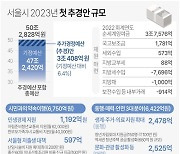 [그래픽] 서울시 2023년 첫 추경안 규모