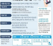 [그래픽] 비대면진료 시범사업 시행 기준