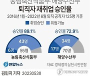 [그래픽] 농림축산식품부·해양수산부 퇴직자 재취업 승인율