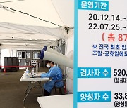 서울역 임시선별검사소, 875일 만에 운영 종료