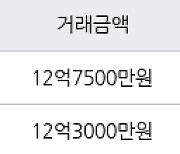 서울 당산동5가 당산센트럴아이파크 59㎡ 12억7500만원에 거래