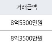 서울 영등포동8가 영등포삼환 59㎡ 8억5300만원에 거래