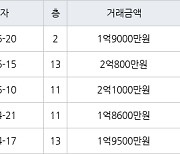 인천 불로동 불로월드 59㎡ 1억9000만원에 거래