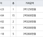 인천 만수동 만수주공2단지아파트 75㎡ 3억1250만원에 거래