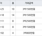 수원 율전동 율전밤꽃마을뜨란채 59㎡ 3억1500만원에 거래