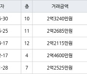 수원 인계동 신반포수원 42㎡ 2억2685만원에 거래