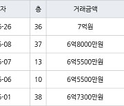 인천 송도동 더샵센트럴시티아파트 72㎡ 7억원에 거래