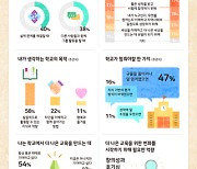 청소년 셋 중 하나는 ‘창의교육’ 희망... 스마게 퓨처랩 WLL 미래 교육 설문