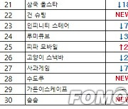 [차트-모바일]"웹툰 원작의 '테이밍 마스터' 양대 마켓 인기"