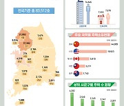외국인 소유 국내 주택 8만3000호... 절반 이상이 중국인