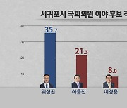 [여론조사] 서귀포시 국회의원 위성곤 적합.. 도정평가 '긍정-부정  팽팽'