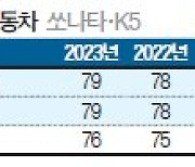 [국가 브랜드 경쟁력] 중형자동차 ‘K5·쏘나타’ 올해도 공동 1위