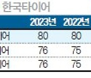 [국가 브랜드 경쟁력] 세계 정상급 기술력으로 타이어 시장 선도