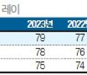 [국가 브랜드 경쟁력] 첨단 운전자 보조 시스템 대거 탑재