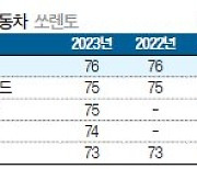 [국가 브랜드 경쟁력] 기존 선택 사양, 전 트림 기본 장착