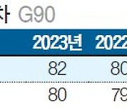 [국가 브랜드 경쟁력] ‘2023 G90’ 본격 판매 나서