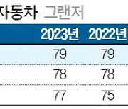 [국가 브랜드 경쟁력] ‘첨단 인포테인먼트’ 탑재