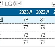 [국가 브랜드 경쟁력] 전제품 지구온난화지수 낮춰 환경보호 나서