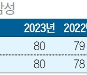 [국가 브랜드 경쟁력] LG 6년 연속 1위, 추격 성공한 삼성 ‘공동 1위’