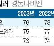 [국가 브랜드 경쟁력] 빠르고 일정한 온수 지원하는 신제품 출시