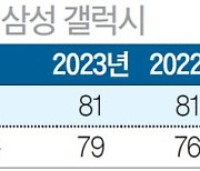 [국가 브랜드 경쟁력] ‘갤럭시 S23 시리즈’ 흥행 질주