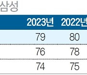 [국가 브랜드 경쟁력] 다재다능한 퍼포먼스 발휘