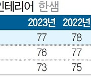 [국가 브랜드 경쟁력] 리빙 테크기업으로 도약