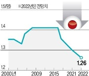 日 출산율 1.26명 '역대 최저' 전망