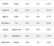 31일, 외국인 코스닥에서 JYP Ent.(-0.16%), 디어유(-4%) 등 순매도