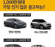 1,000만원대 중고차 인기 1위는?