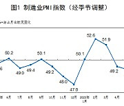 중국 제조업 경기 ‘흐림’…PMI 두 달째 위축 국면 못 벗어나