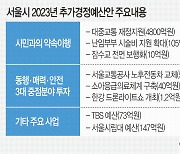 서울시 “교통·저출산 지원” 3조 추경… TBS 예산도 복구