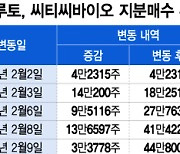 씨티씨바이오, 적대적 M&A 되나…파마리서치 지분 매수 속도