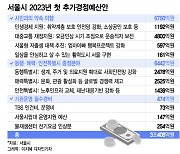 버스·지하철 요금인상 억제분 포함 서울시 올해 첫 추경 3조 확정